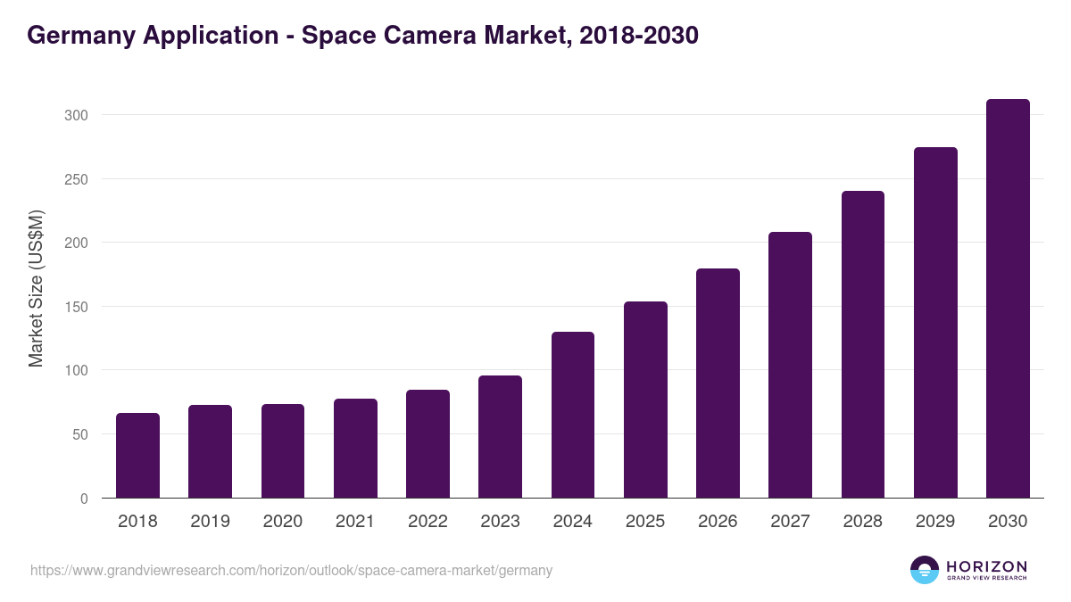 Germany space camera market, 2018-2030 (US$M)