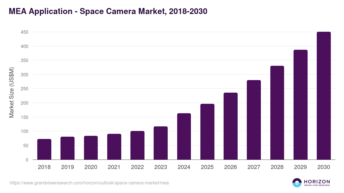 Middle East & Africa space camera market, 2018-2030 (US$M)