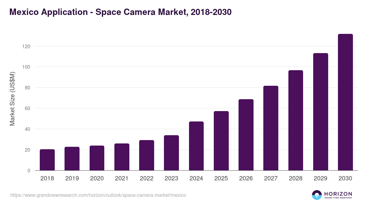 Mexico space camera market, 2018-2030 (US$M)