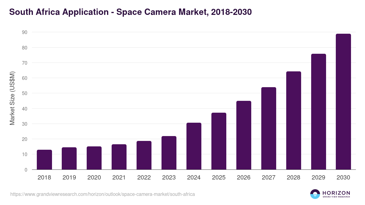 South Africa space camera market, 2018-2030 (US$M)
