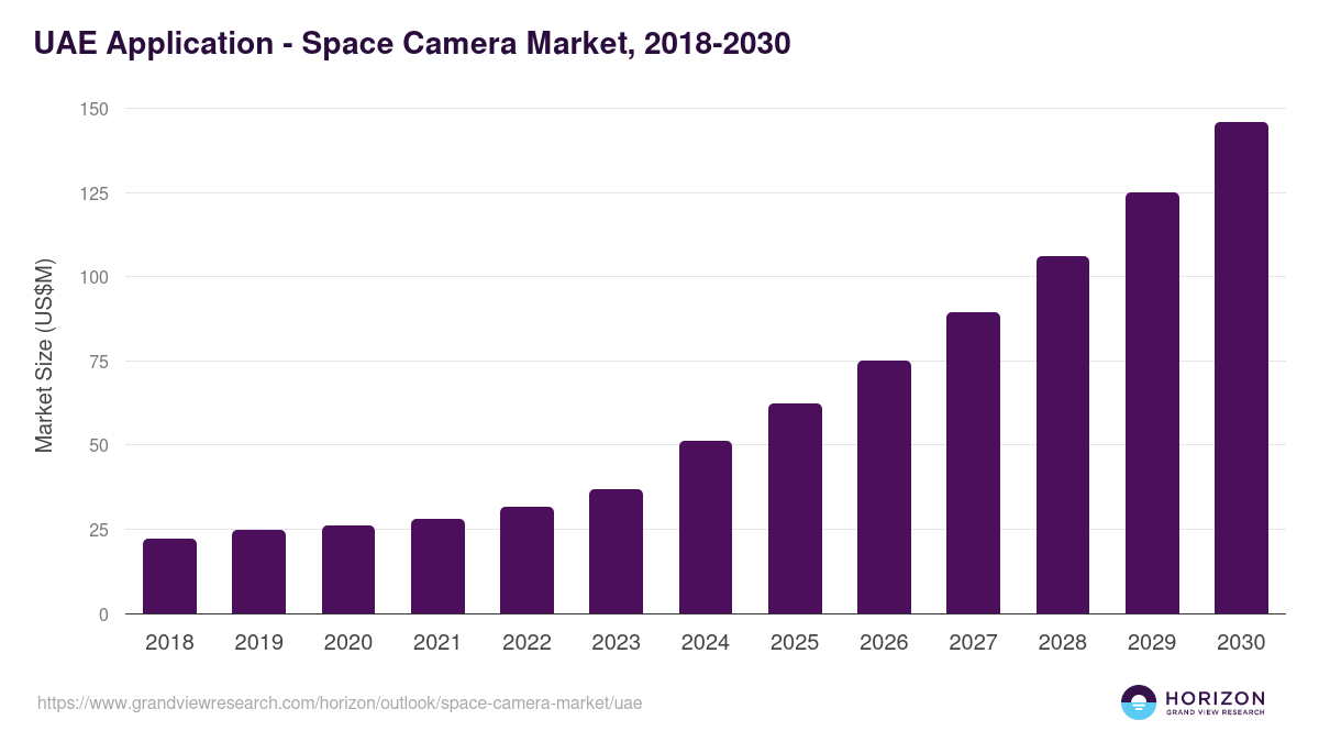 UAE space camera market, 2018-2030 (US$M)