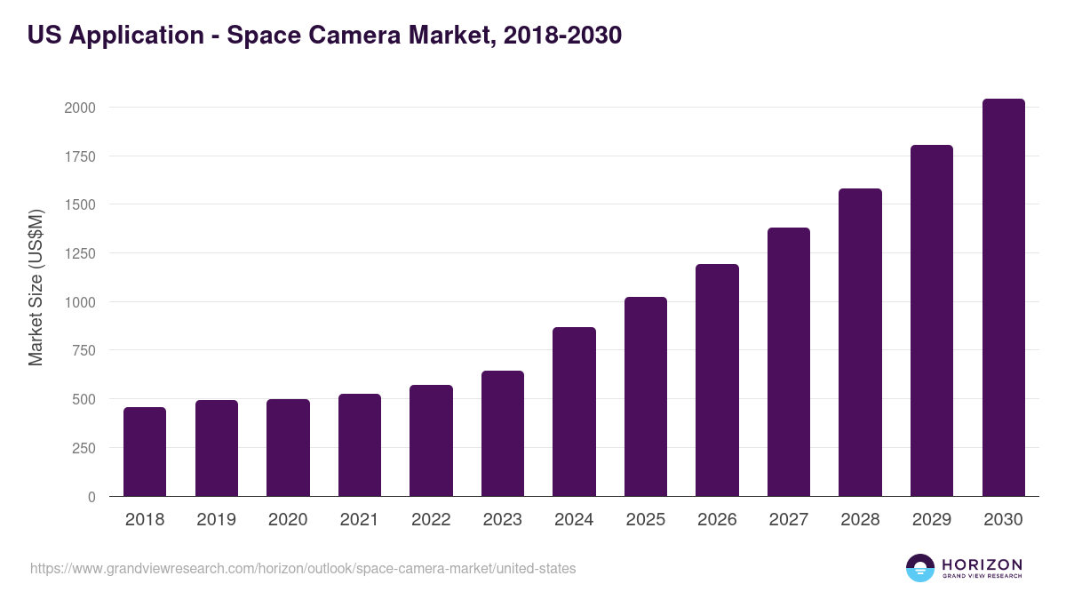 U.S. space camera market, 2018-2030 (US$M)