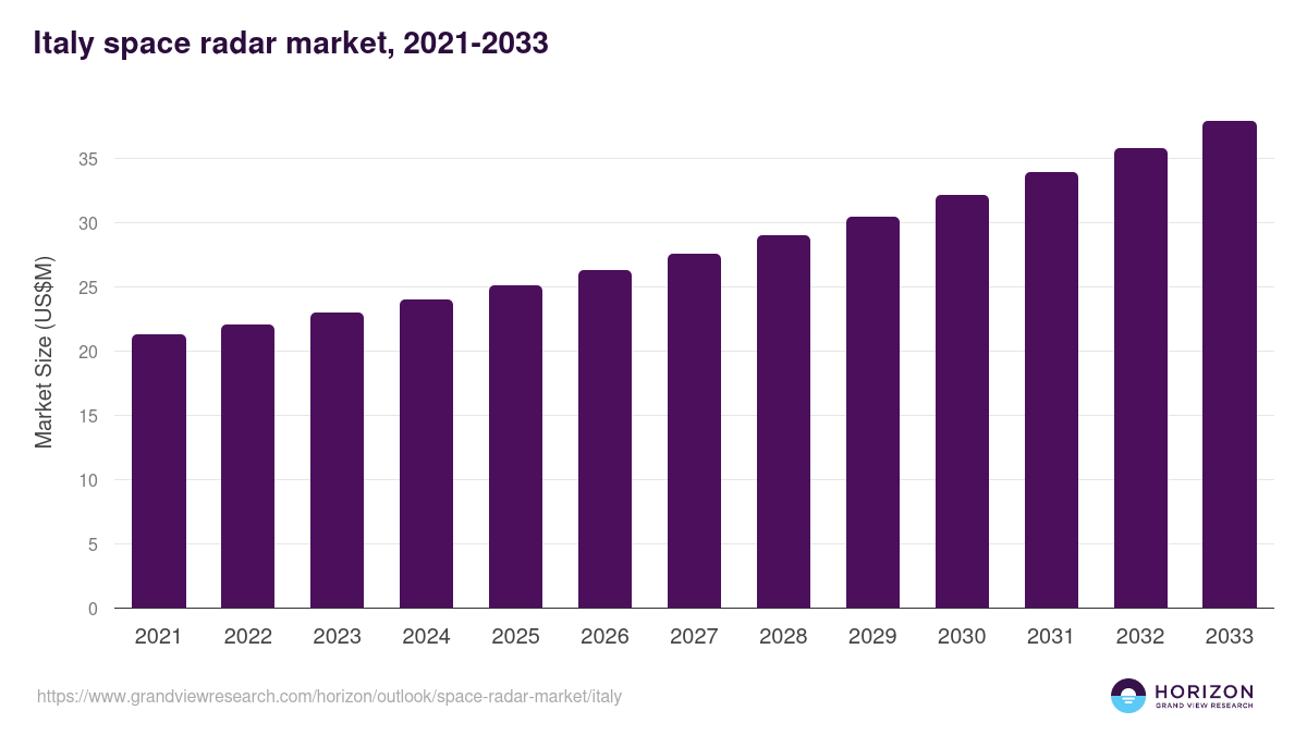 Italy space radar market, 2021-2033 (US$M)