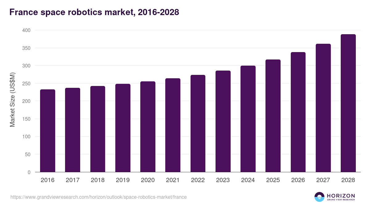 France space robotics market, 2016-2028 (US$M)