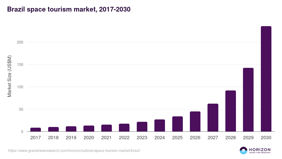 Brazil space tourism market, 2017-2030 (US$M)