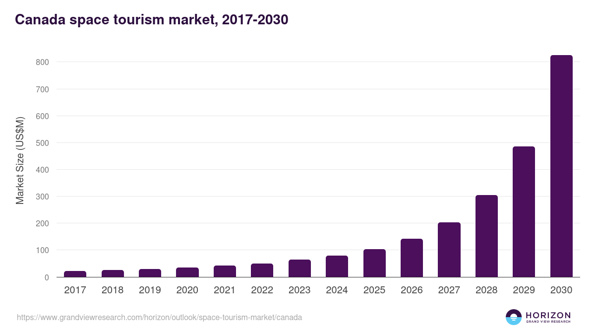 Canada space tourism market, 2017-2030 (US$M)
