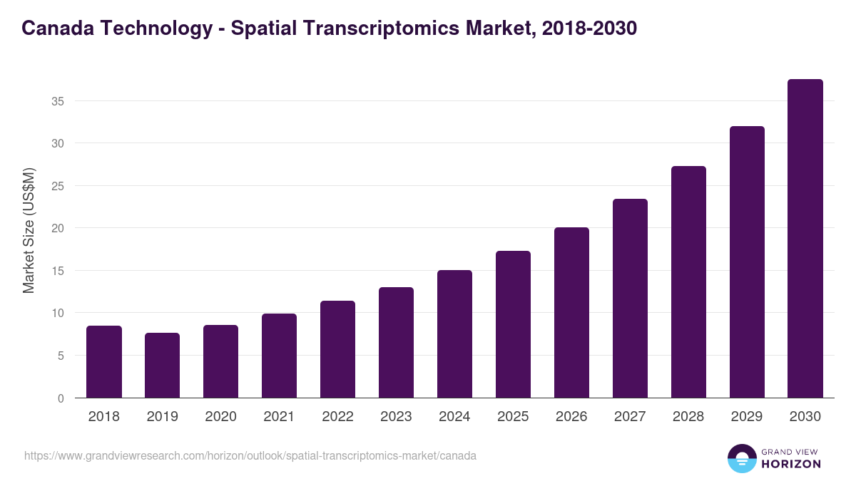 Canada spatial transcriptomics market, 2018-2030 (US$M)