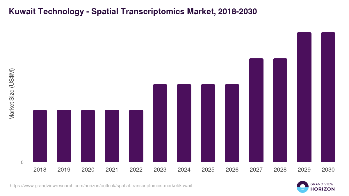 Kuwait spatial transcriptomics market, 2018-2030 (US$M)