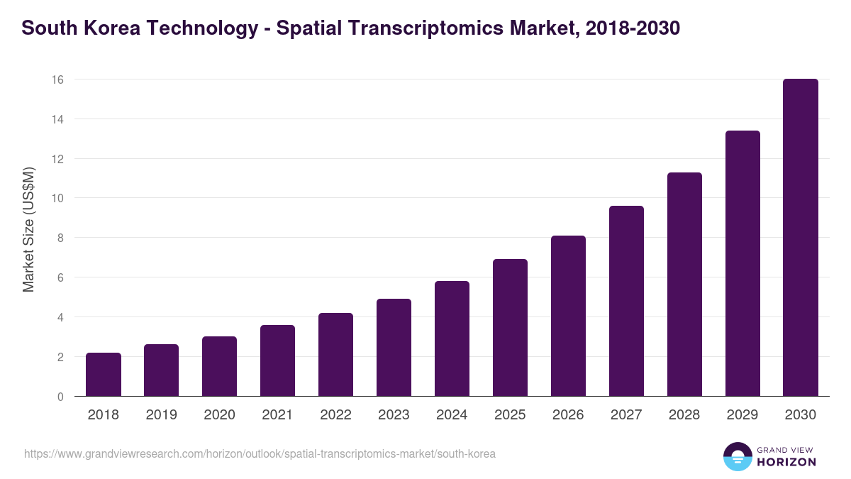 South Korea spatial transcriptomics market, 2018-2030 (US$M)