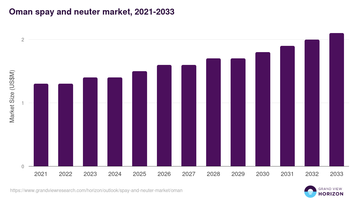 Oman spay and neuter market, 2021-2033 (US$M)
