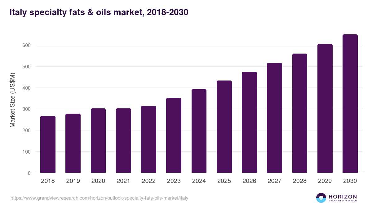 Italy specialty fats & oils market, 2018-2030 (US$M)