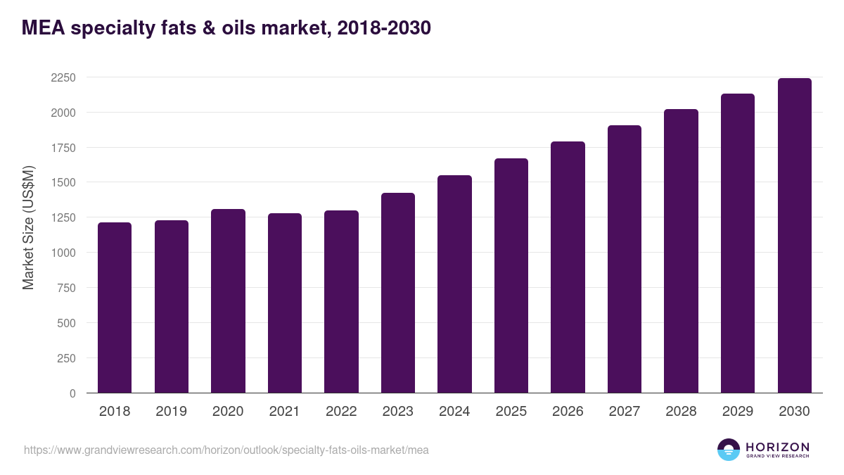 Middle East & Africa specialty fats & oils market, 2018-2030 (US$M)