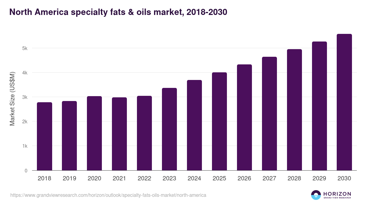 North America specialty fats & oils market, 2018-2030 (US$M)