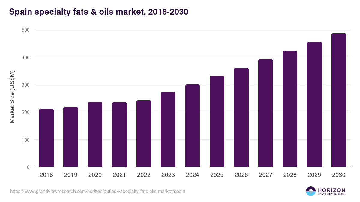 Spain specialty fats & oils market, 2018-2030 (US$M)