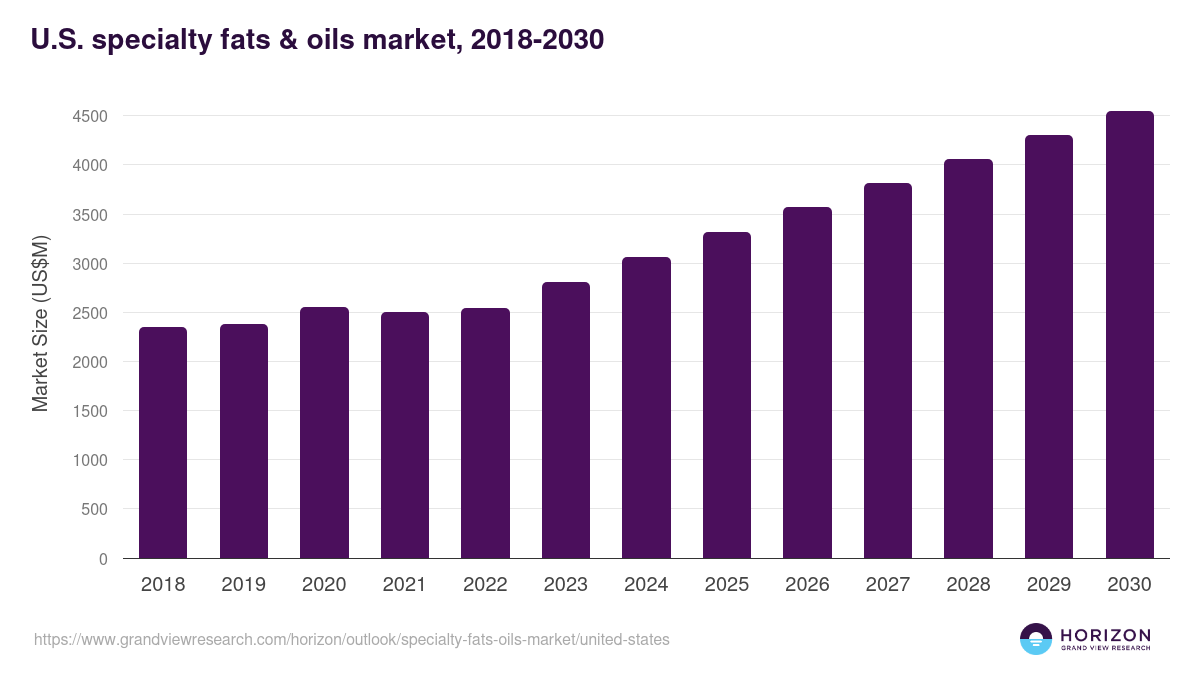 U.S. specialty fats & oils market, 2018-2030 (US$M)