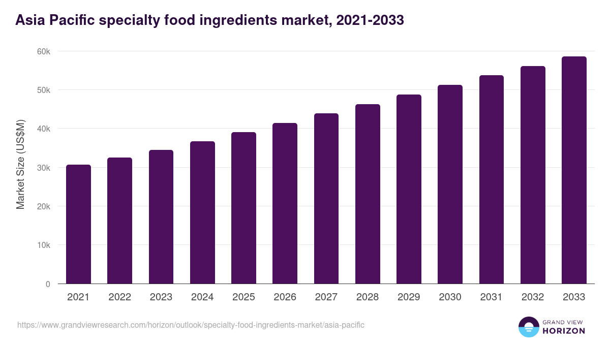 Asia Pacific specialty food ingredients market, 2021-2033 (US$M)