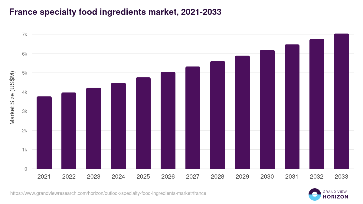 France specialty food ingredients market, 2021-2033 (US$M)
