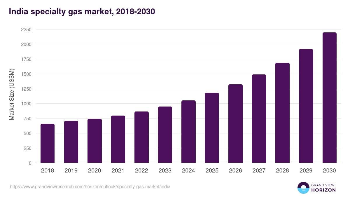 India specialty gas market, 2018-2030 (US$M)