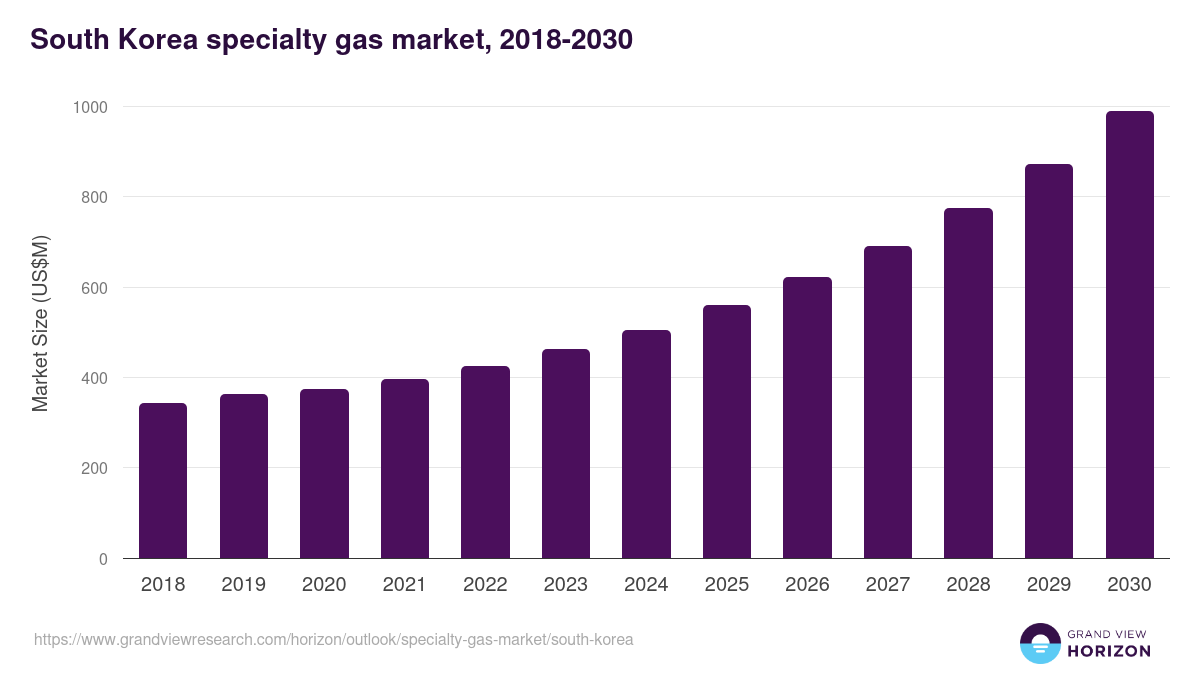 South Korea specialty gas market, 2018-2030 (US$M)