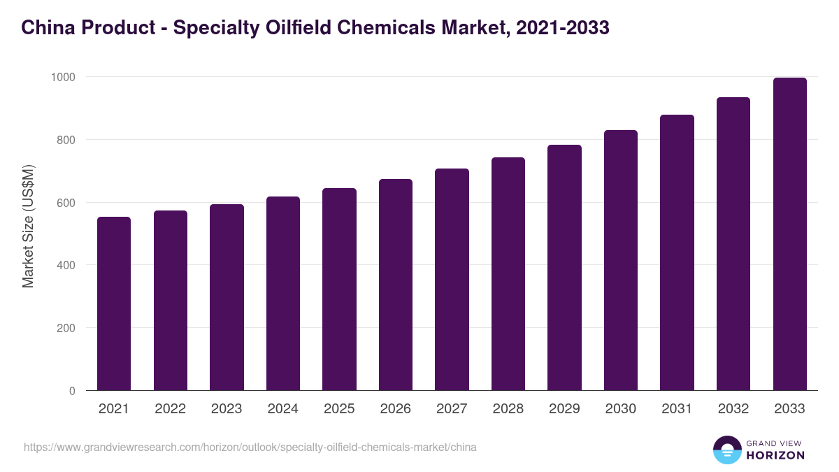 China specialty oilfield chemicals market, 2021-2033 (US$M)