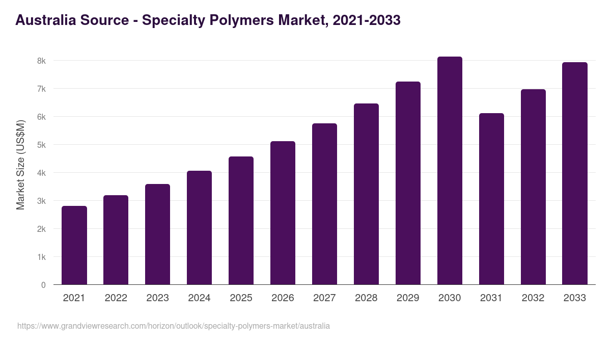 Australia specialty polymers market, 2021-2033 (US$M)