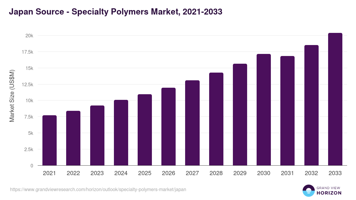 Japan specialty polymers market, 2021-2033 (US$M)