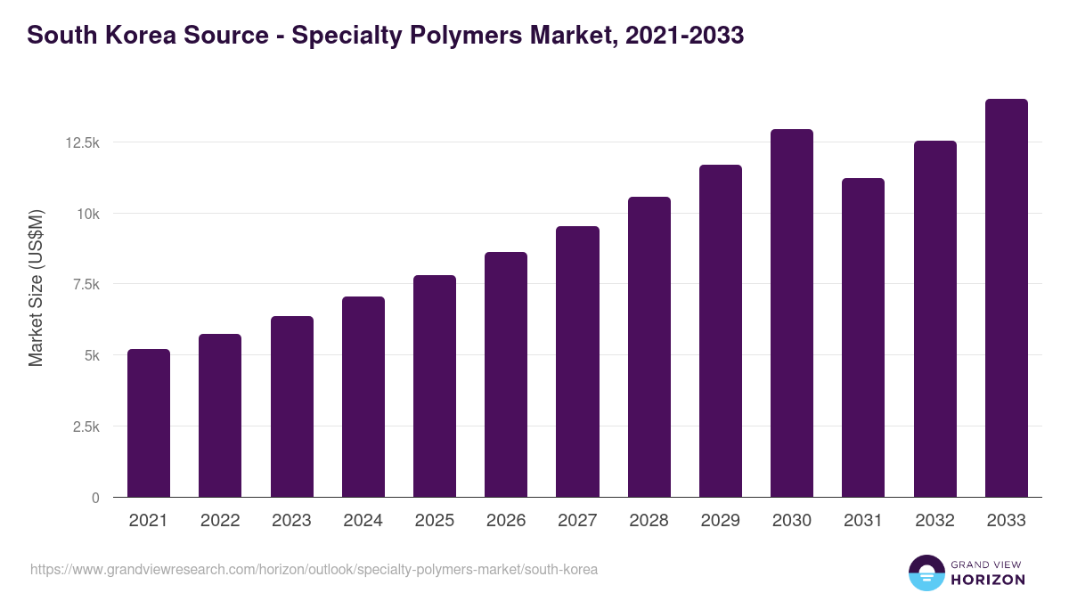 South Korea specialty polymers market, 2021-2033 (US$M)