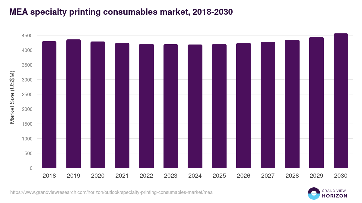 Middle East & Africa specialty printing consumables market, 2018-2030 (US$M)