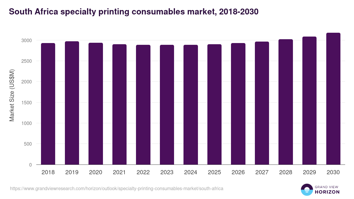 South Africa specialty printing consumables market, 2018-2030 (US$M)