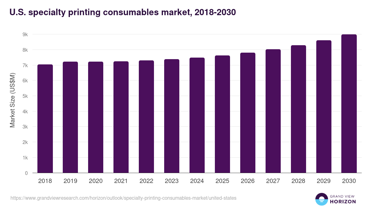 U.S. specialty printing consumables market, 2018-2030 (US$M)
