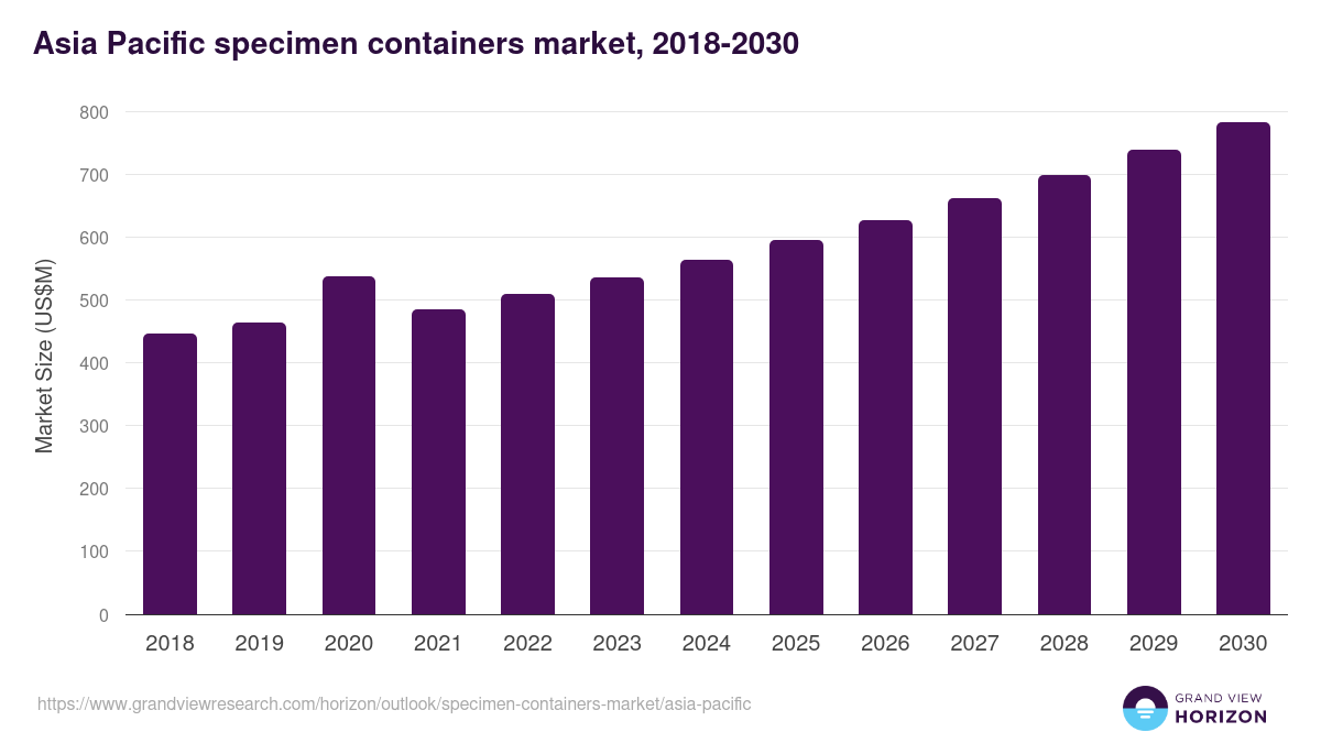 Asia Pacific specimen containers market, 2018-2030 (US$M)