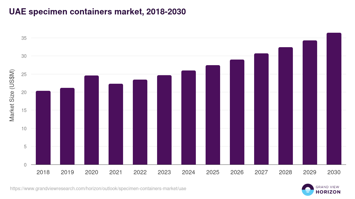 UAE specimen containers market, 2018-2030 (US$M)