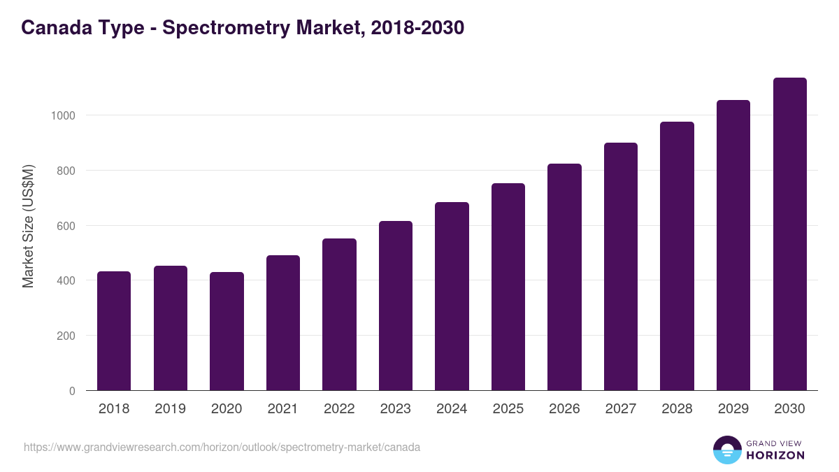 Canada spectrometry market, 2018-2030 (US$M)