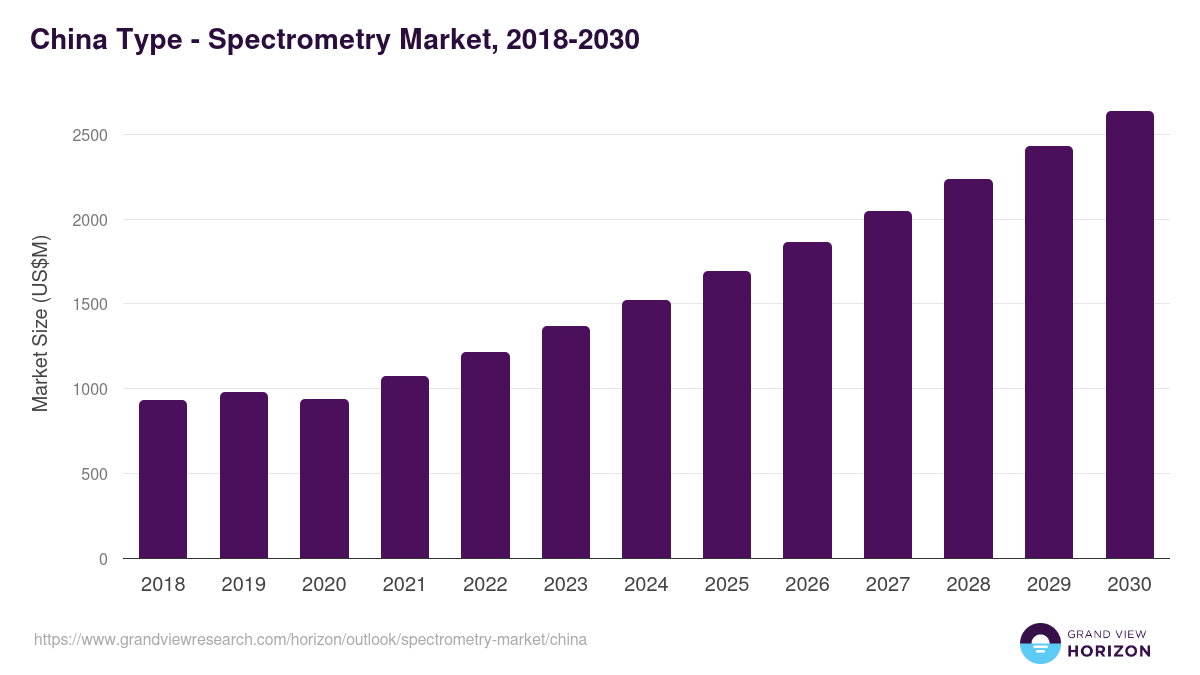 China spectrometry market, 2018-2030 (US$M)