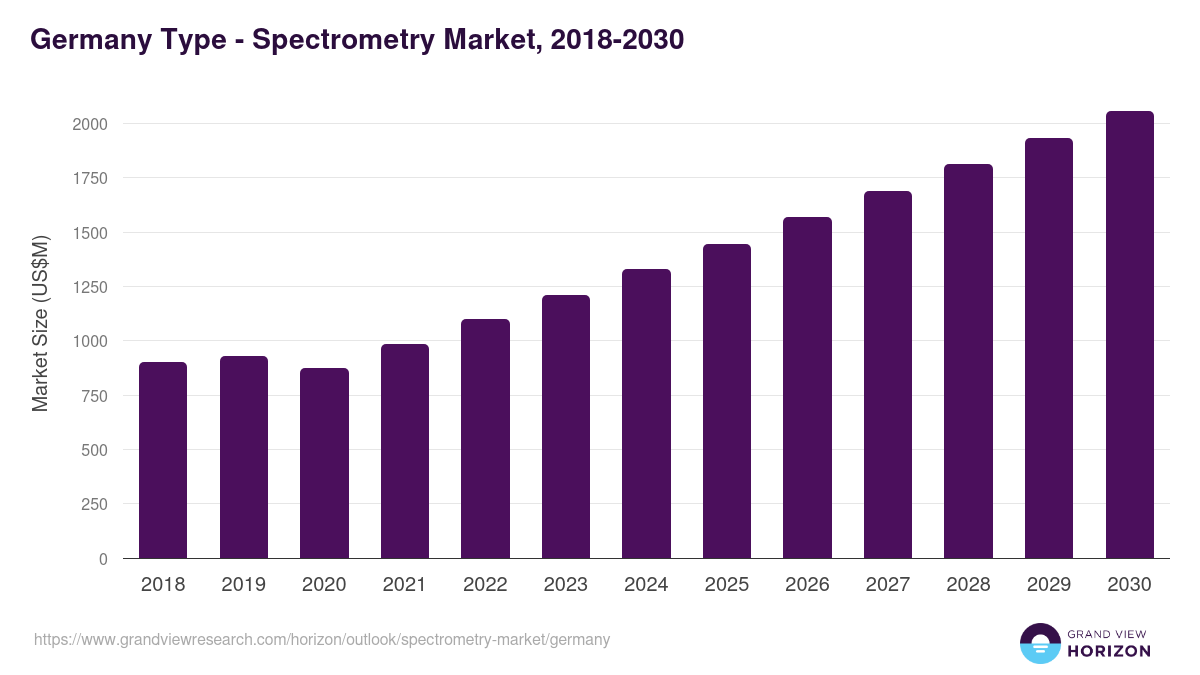 Germany spectrometry market, 2018-2030 (US$M)