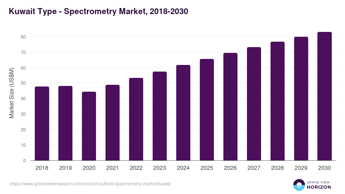 Kuwait spectrometry market, 2018-2030 (US$M)