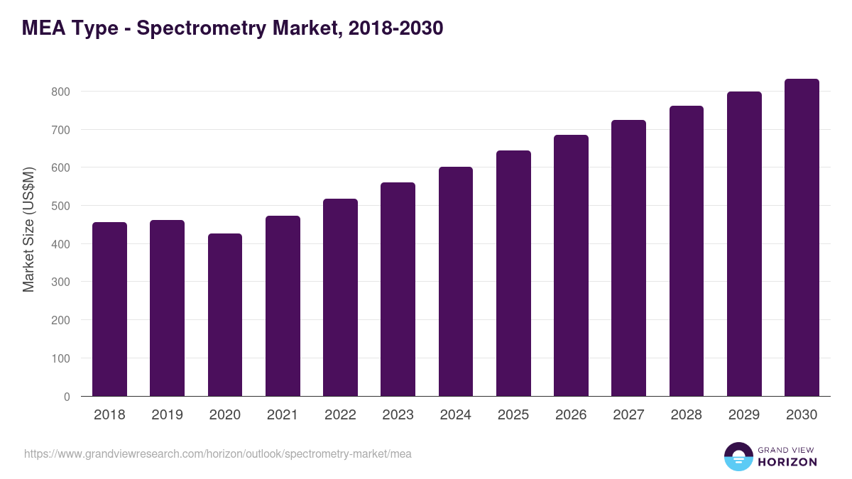 Middle East & Africa spectrometry market, 2018-2030 (US$M)