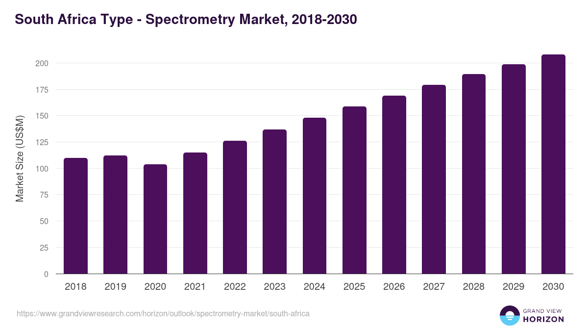 South Africa spectrometry market, 2018-2030 (US$M)