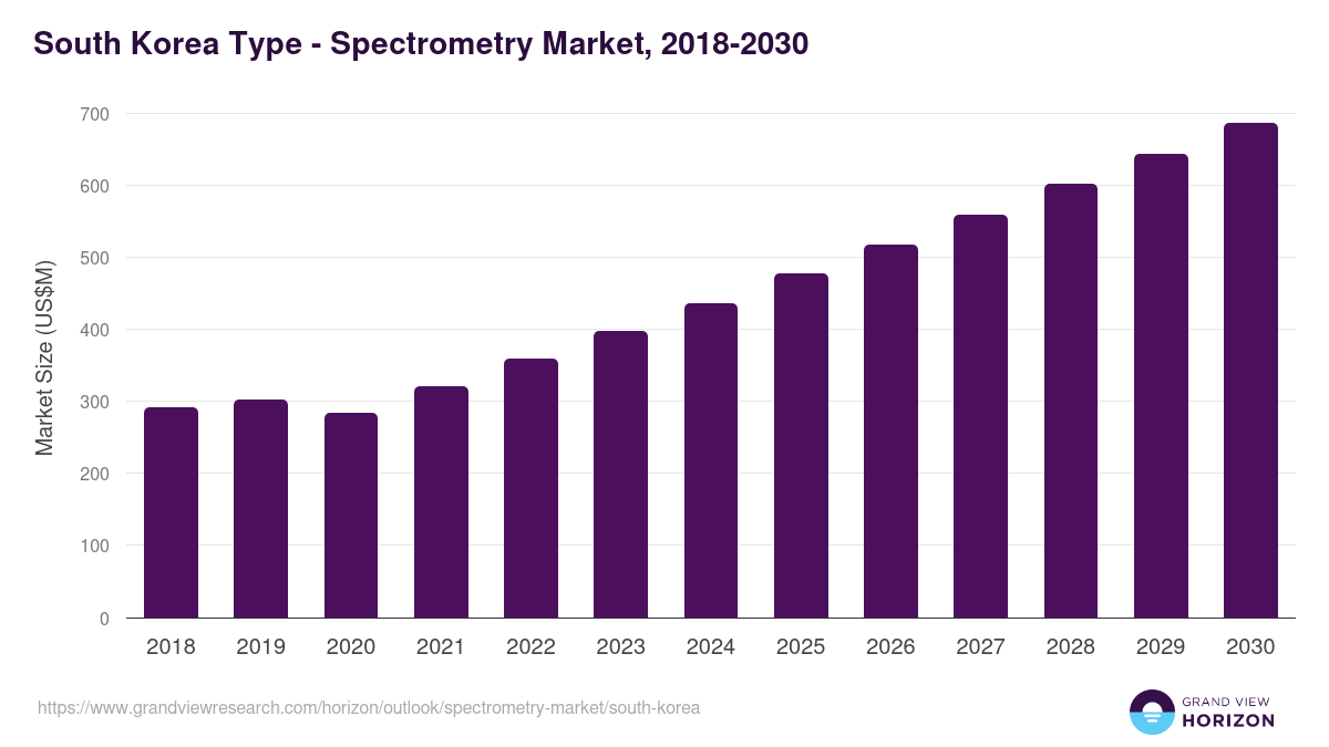 South Korea spectrometry market, 2018-2030 (US$M)