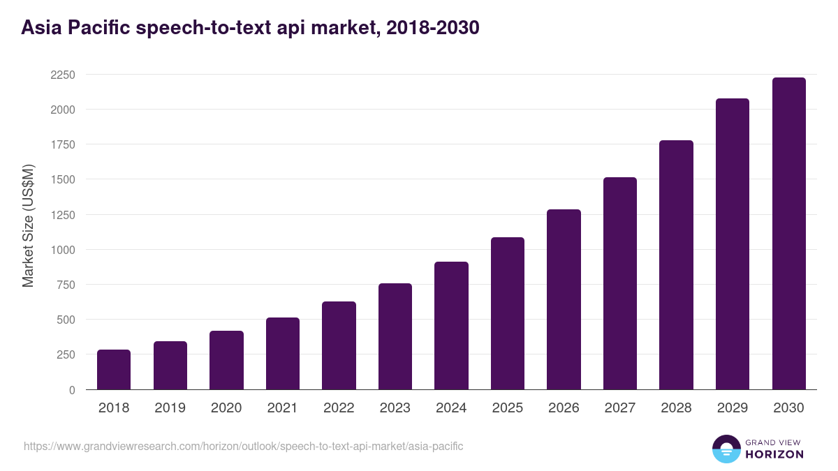 Asia Pacific speech-to-text api market, 2018-2030 (US$M)