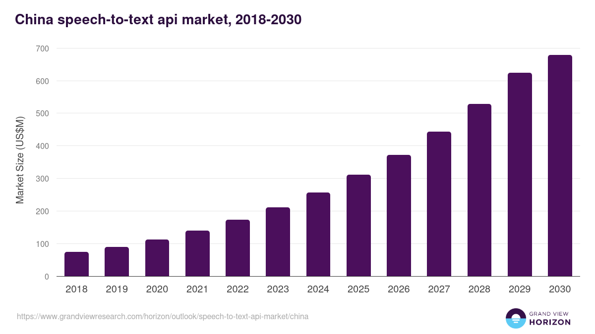 China speech-to-text api market, 2018-2030 (US$M)