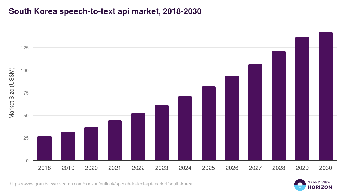 South Korea speech-to-text api market, 2018-2030 (US$M)