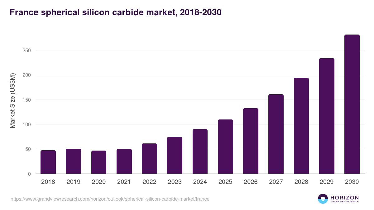 France spherical silicon carbide market, 2018-2030 (US$M)