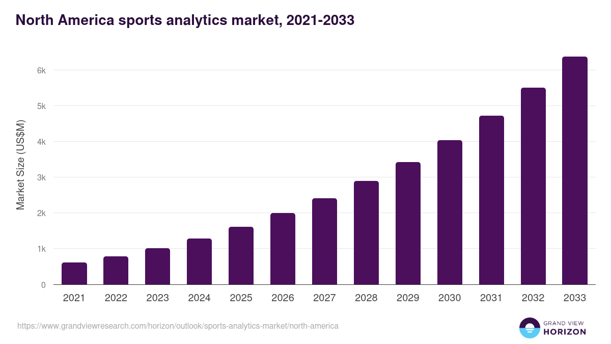 North America sports analytics market, 2021-2033 (US$M)
