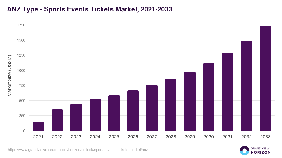 ANZ sports events tickets market, 2021-2033 (US$M)