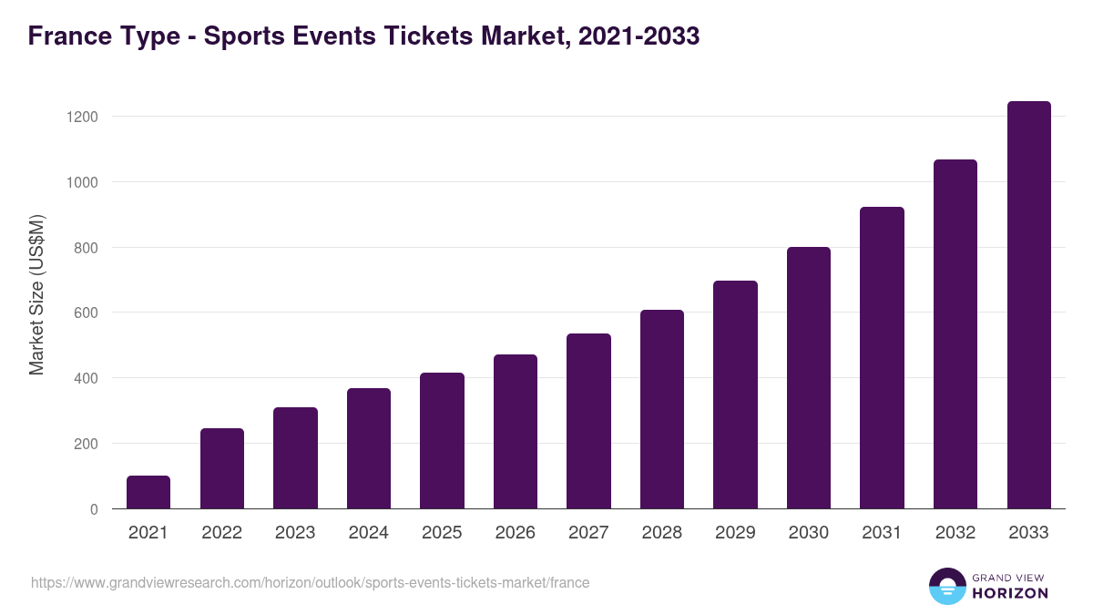 France sports events tickets market, 2021-2033 (US$M)