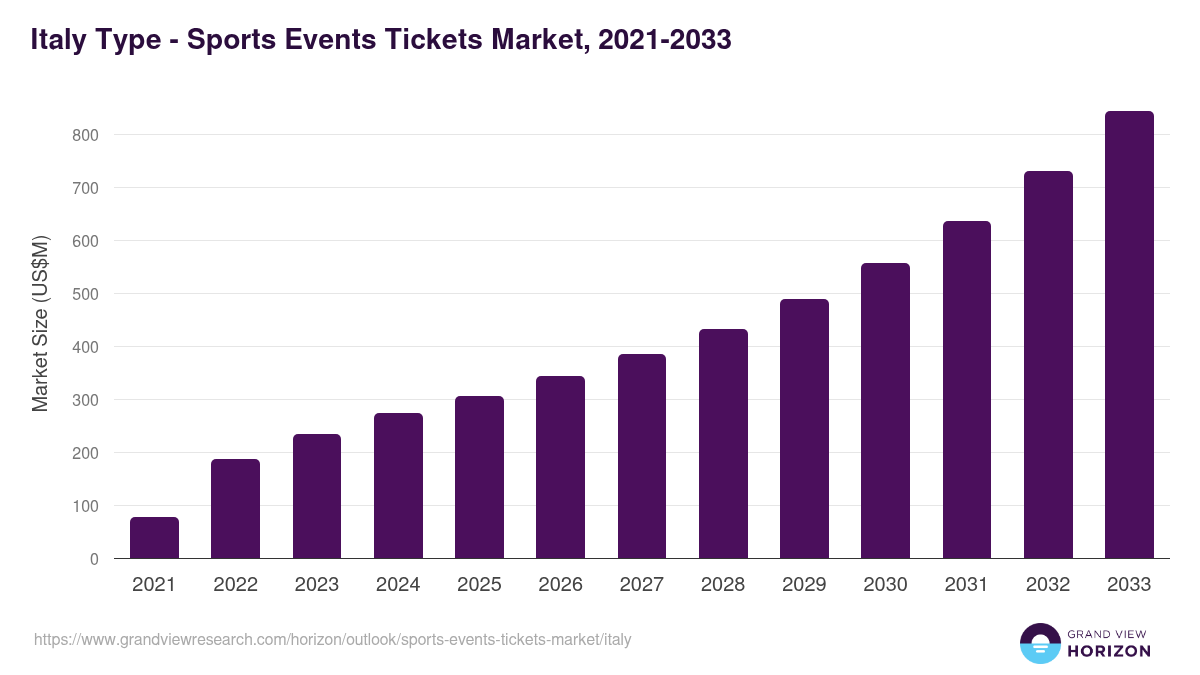 Italy sports events tickets market, 2021-2033 (US$M)