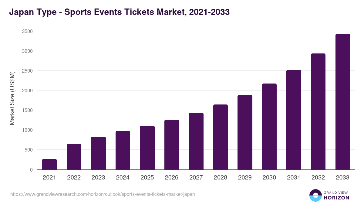 Japan sports events tickets market, 2021-2033 (US$M)