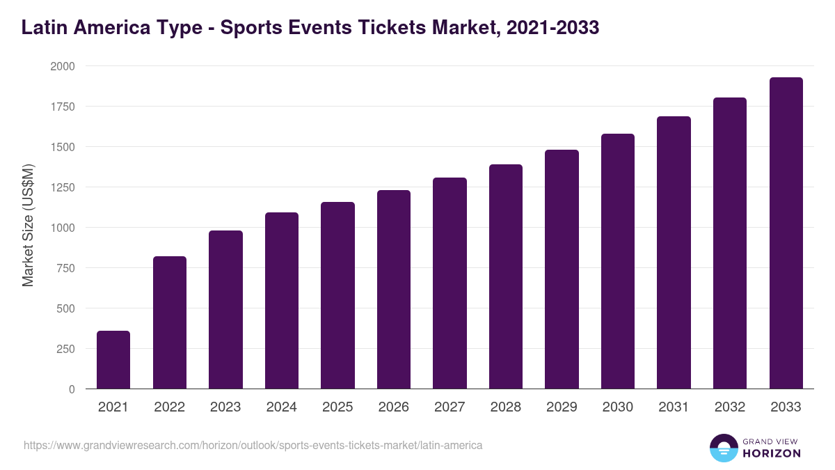 Latin America sports events tickets market, 2021-2033 (US$M)