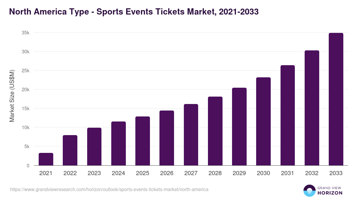 North America sports events tickets market, 2021-2033 (US$M)